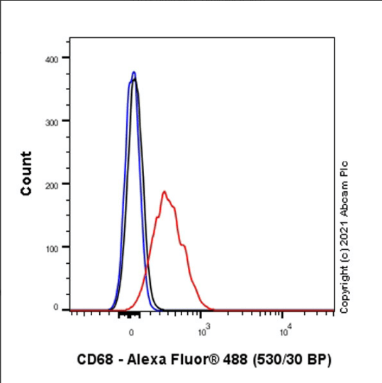 Anti-CD68 antibody [FA-11](AB53444)