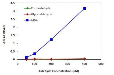 Lipid Peroxidation (MDA) Assay Kit (Colorimetric)(AB233471)