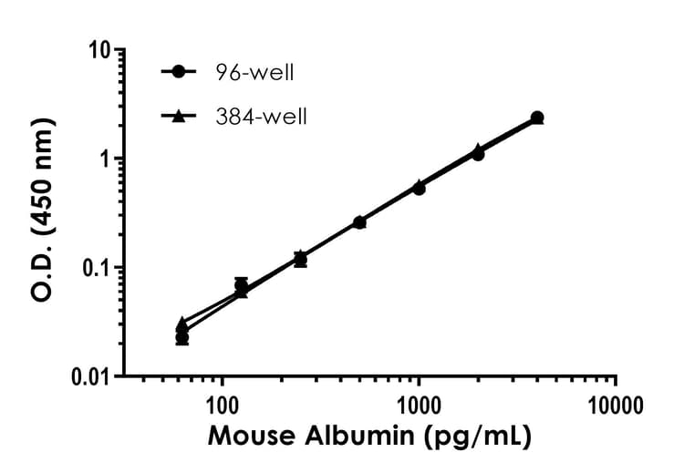 Mouse Albumin ELISA Kit(AB207620)