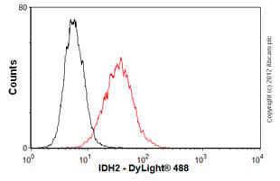 Idh2 Antibody 5f11 Ab55271  Flow Cytometry Img80345