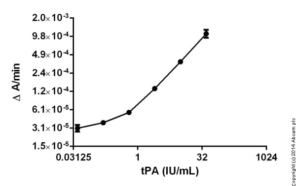 Tissue type Plasminogen Activator Activity Assay Kit (Colorimetric, Human)(AB108905)