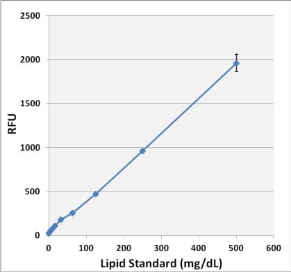 Lipid Assay Kit (neutral lipids)(AB242307)