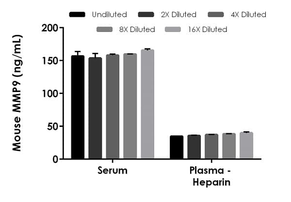 Mouse MMP9 ELISA Kit(AB253227)