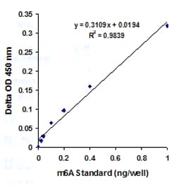 m6A RNA Methylation Assay Kit (Colorimetric)(AB185912)