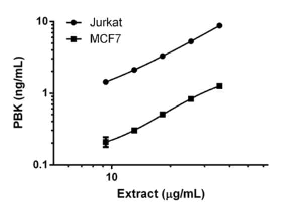 Human PBK ELISA Kit(AB184866)