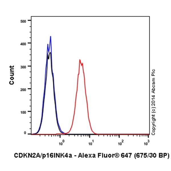 Alexa Fluor 647 Cdkn2a P16ink4a Antibody Epr1473 Ab192054  Flow Cytometry Intracellular Img50100