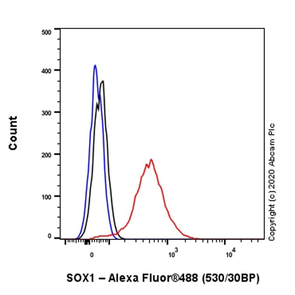 Sox1 Antibody Epr4766 Ab109290  Flow Cytometry Intracellular Img174661