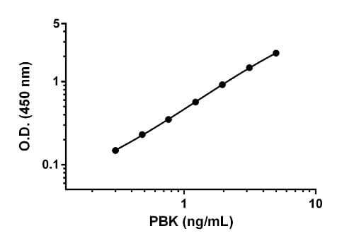 Human PBK ELISA Kit(AB184866)