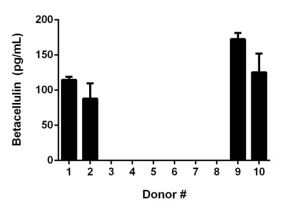 Human Betacellulin ELISA Kit(AB189575)