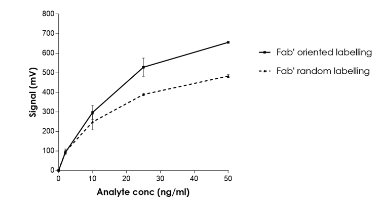 Gold-Maleimide Conjugation Kit (20nm, 20 OD)(AB269902)