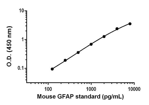 Mouse GFAP ELISA Kit(AB233621)