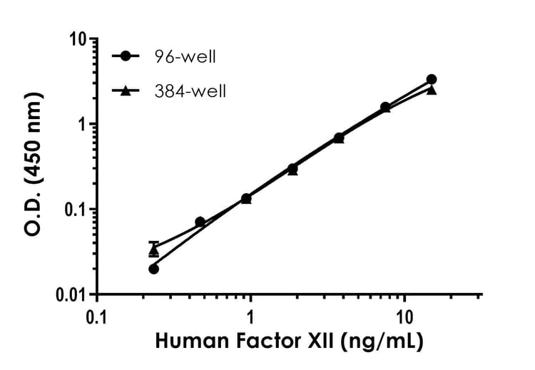 Human Factor XII ELISA Kit(AB192144)