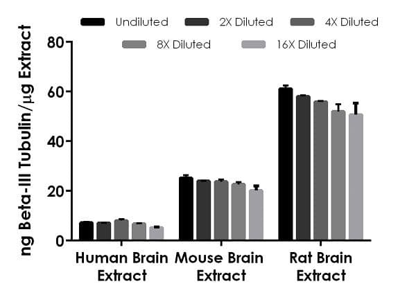 Human Beta-III Tubulin ELISA Kit(AB235644)