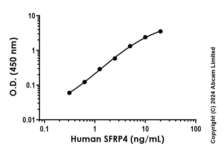 Anti-SFRP4 antibody [EPR23591-229] - BSA and Azide free (Detector)(AB285112)