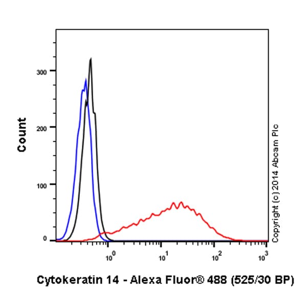 Alexa Fluor® 488 Anti-Cytokeratin 14 antibody [EP1612Y](AB192055)