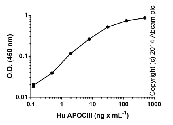 Human Apolipoprotein CIII ELISA Kit (APOC3)(AB154131)