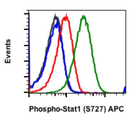 Apc Stat1 Phospho S727 Antibody Stat1s727 C6 Ab278721  Flow Cytometry Img34530