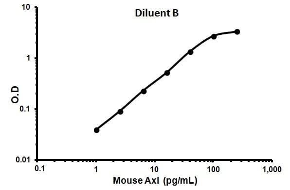 Mouse Axl Elisa Kit Ab100669  Sandwich Elisa Img414513