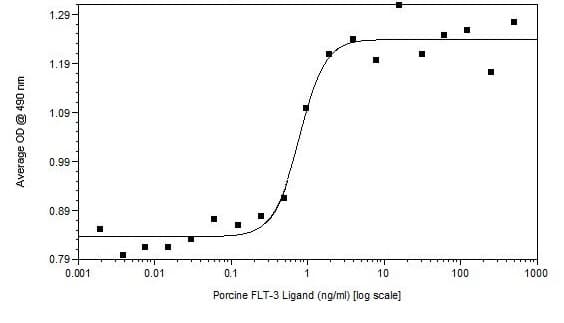 Recombinant pig Flt3 ligand/Flt3L protein(AB233680)