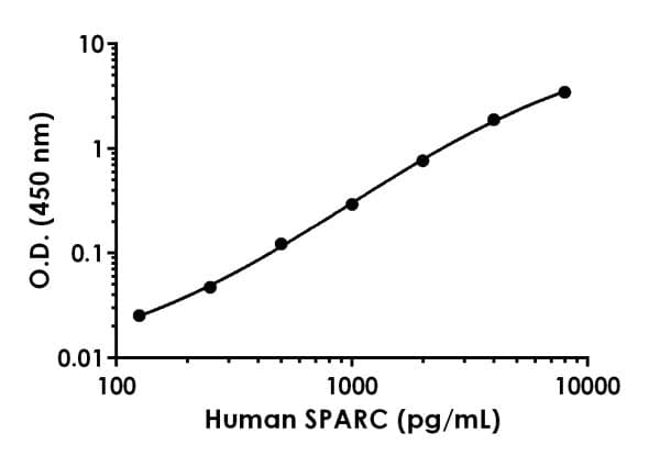 Human SPARC ELISA Kit(ab220654)