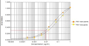 Anti-PGC1 alpha + beta antibody(AB72230)
