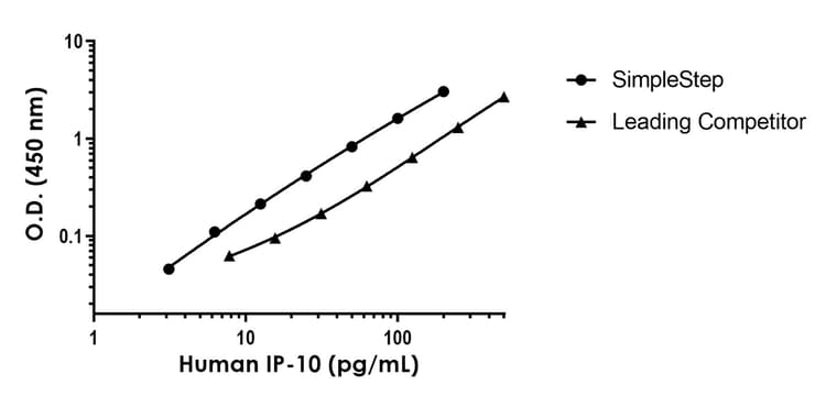 Human Ip 10 Elisa Kit Ab289906  Sandwich Elisa Img176678