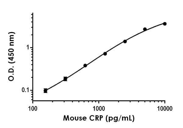 Mouse C Reactive Protein ELISA Kit(AB222511)