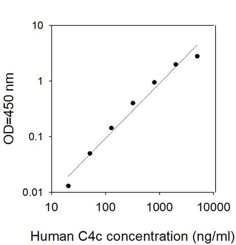 Human C4c Elisa Kit Ab313519  Sandwich Elisa Img417539