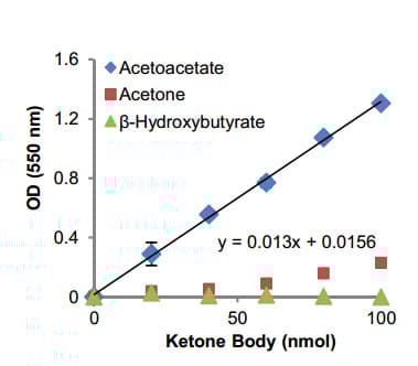 Acetoacetate Assay Kit (Colorimetric)(AB180875)