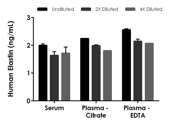 Human Elastin ELISA Kit(AB239433)