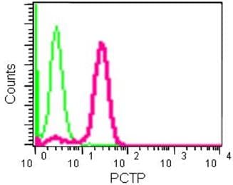 Pctp Antibody Epr15390 Ab184944  Flow Cytometry Intracellular Img66224