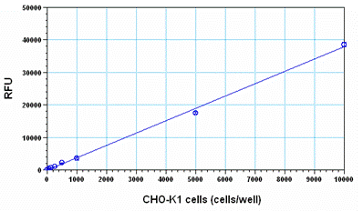 Resazurin Assay Kit - Cell Cytotoxicity (Fluorometric)(AB112119)