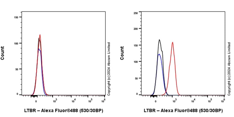 Ltbr Antibody Rm2069 Ab320845  Flow Cytometry Img435628