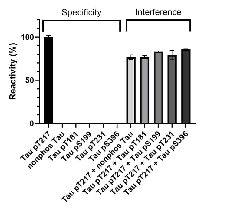 Human Tau (phospho T217) ELISA Kit - Extracellular(AB318936)