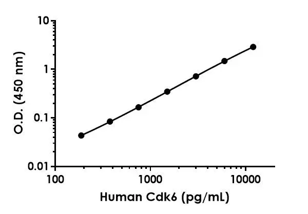 Human Cdk6 Antibody Pair - BSA and Azide free(AB253747)