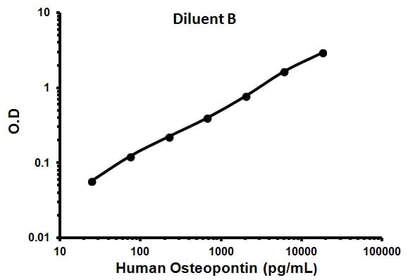 Human Osteopontin ELISA Kit(AB100618)