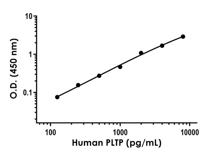 Anti-PLTP antibody [EPR24448-165] - BSA and Azide free (Detector)(AB285118)