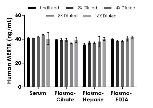 Human MERTK ELISA Kit - Extracellular(AB300333)