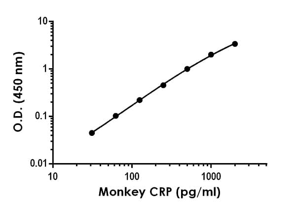 Monkey CRP ELISA Kit (C-Reactive protein)(ab260062)