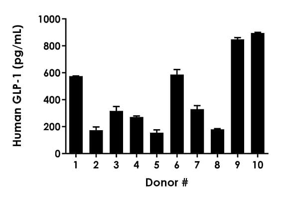 Human GLP-1 (7-36) ELISA Kit, Fluorescent(AB229413)
