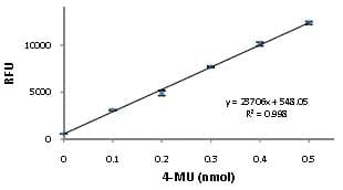 Alkaline Phosphatase Assay Kit (Fluorometric)(ab83371)