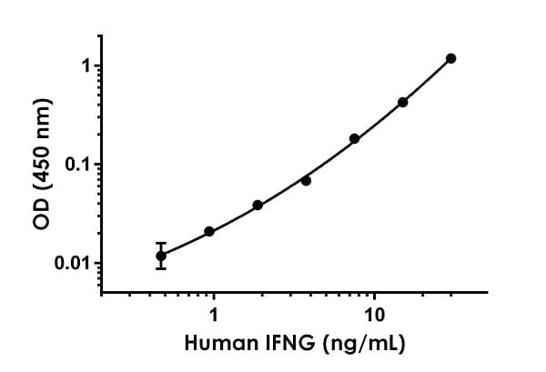 Human IFN gamma ELISA Kit(AB174443)