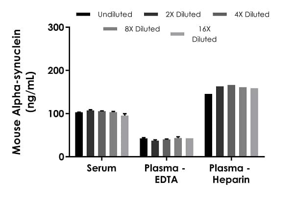 Mouse Alpha-synuclein ELISA Kit(ab282865)