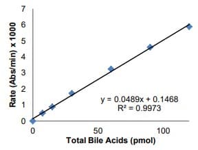 Bile Acid Assay Kit (Colorimetric)(AB239702)