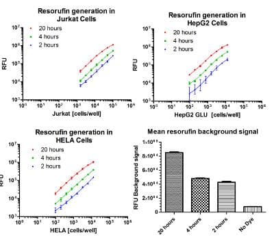 Resazurin Assay Kit (Cell Viability)(AB129732)