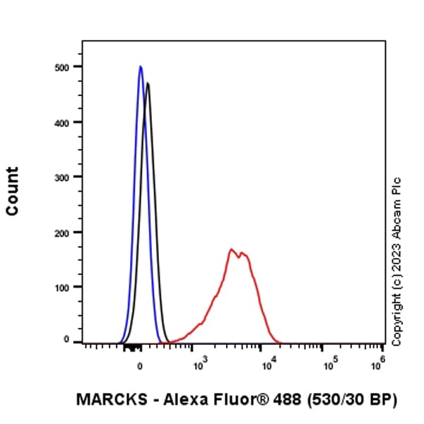 Marcks Antibody Epr28261 90 Bsa And Azide Free Ab315026  Flow Cytometry Intracellular Img423801