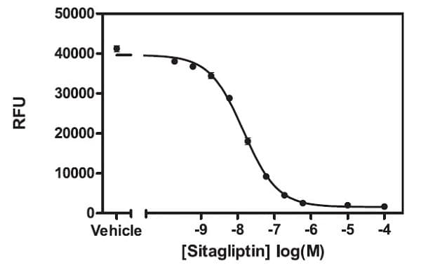 Dipeptidyl peptidase IV (DPP4) Inhibitor Screening Assay Kit(AB133081)