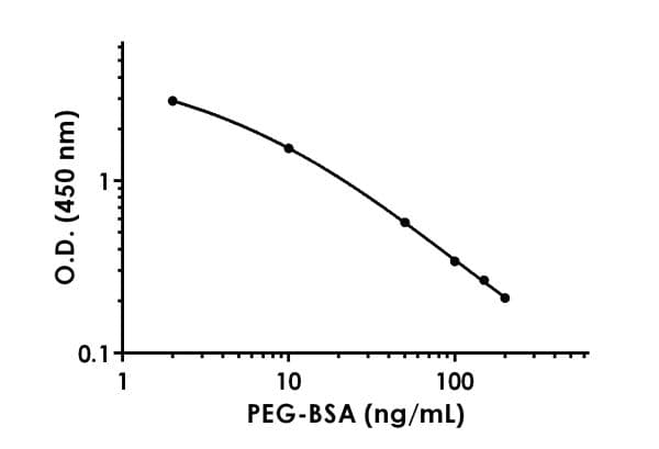 Polyethylene Glycol ELISA Kit(AB215546)