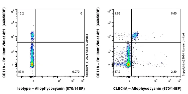 APC Rabbit IgG, monoclonal [EPR25A] - Isotype Control(AB232814)