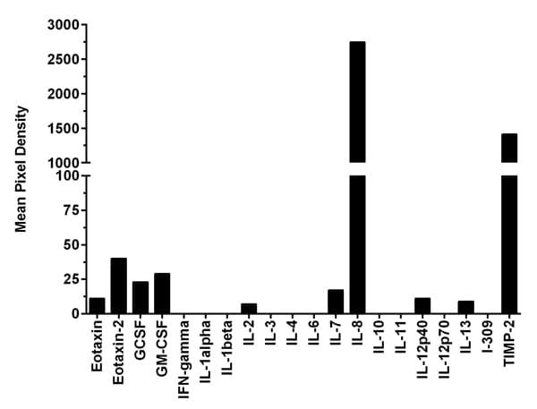 Human Inflammation Antibody Array - Membrane (20 targets)(AB169804)